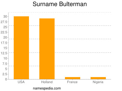 Familiennamen Bulterman