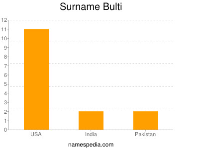 Surname Bulti