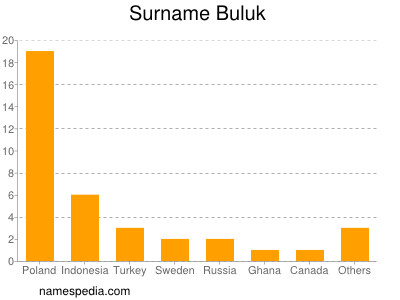 nom Buluk