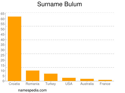 Familiennamen Bulum