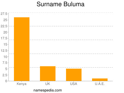 Familiennamen Buluma