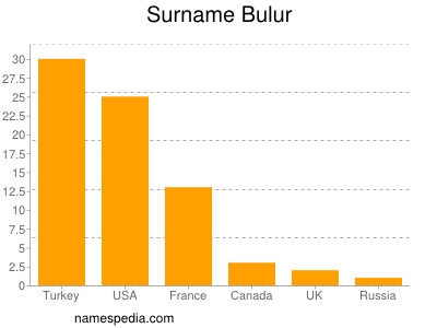 Familiennamen Bulur