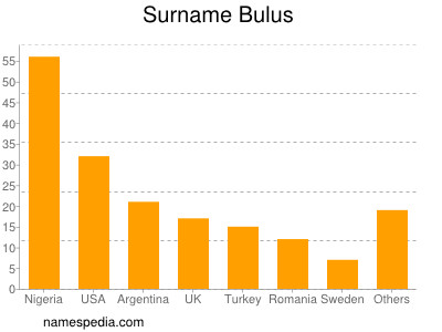 Surname Bulus