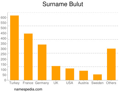 Familiennamen Bulut