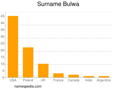 Familiennamen Bulwa