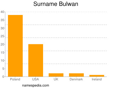 Familiennamen Bulwan