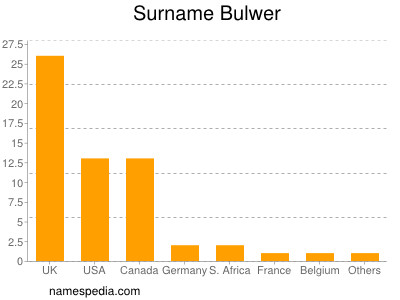 Familiennamen Bulwer