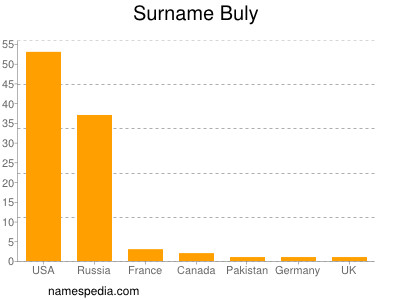 Surname Buly