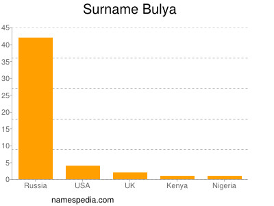 Surname Bulya