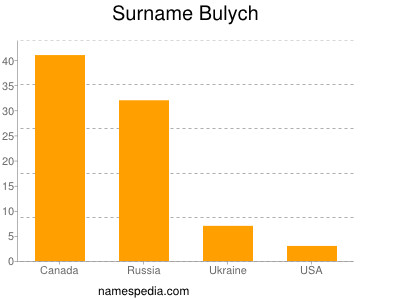 Familiennamen Bulych