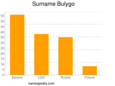 Surname Bulygo