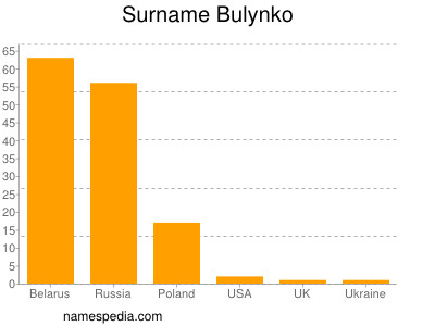 Familiennamen Bulynko