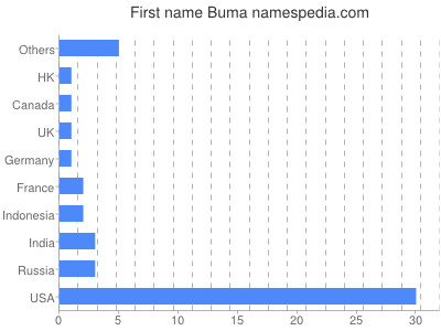 Vornamen Buma