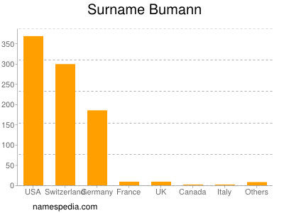 nom Bumann