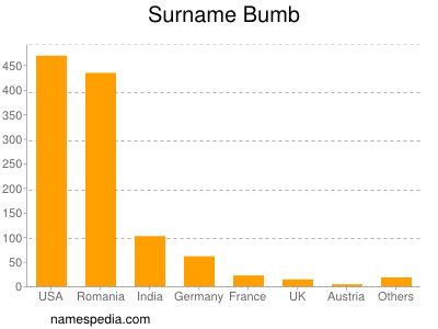 Surname Bumb