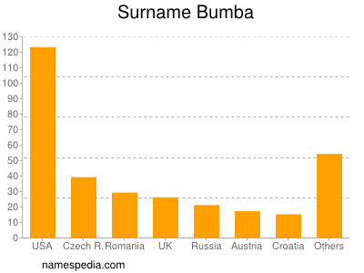 Surname Bumba