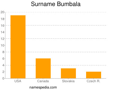 Familiennamen Bumbala