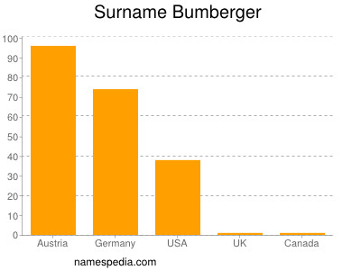 Familiennamen Bumberger