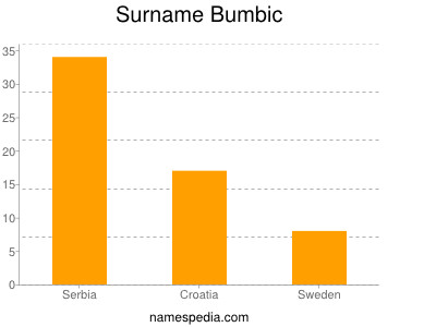 nom Bumbic