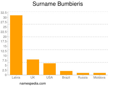 Surname Bumbieris