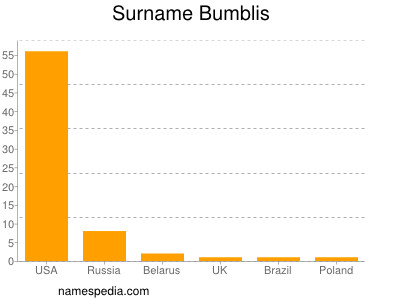 Surname Bumblis