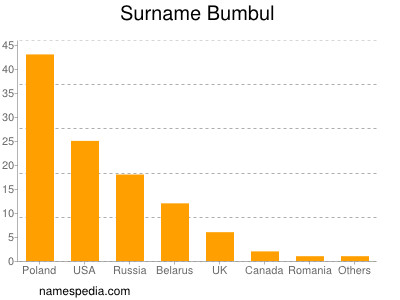 Familiennamen Bumbul