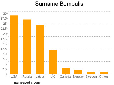 nom Bumbulis