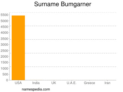Surname Bumgarner