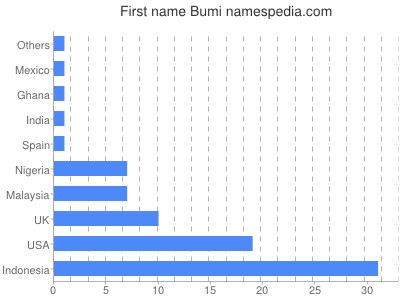 prenom Bumi