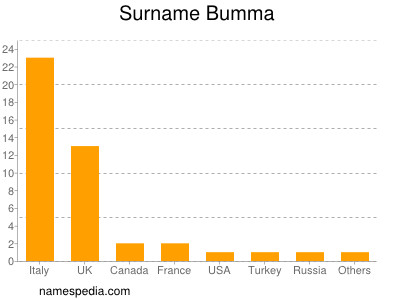 Familiennamen Bumma