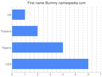 Given name Bummy