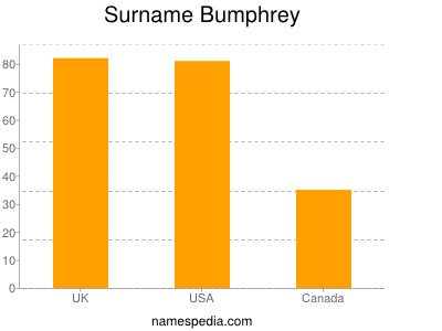 nom Bumphrey