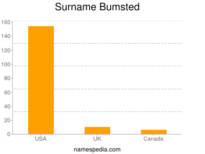 Familiennamen Bumsted