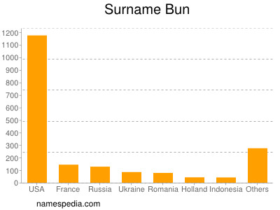 Familiennamen Bun