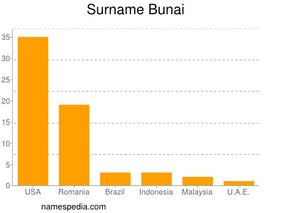 Familiennamen Bunai