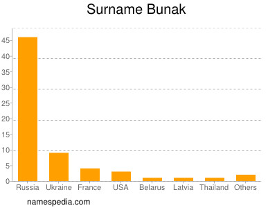 Familiennamen Bunak