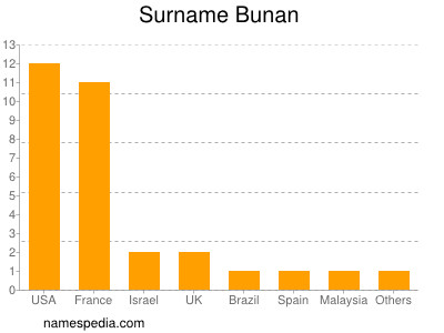 Familiennamen Bunan