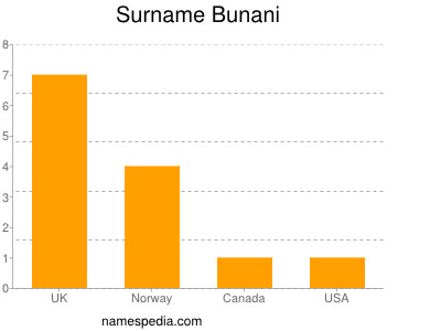 Familiennamen Bunani