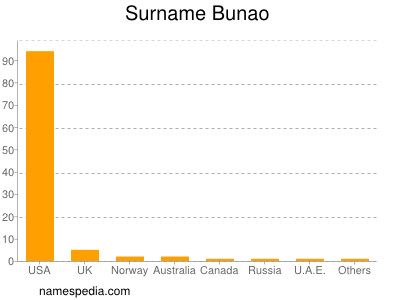 Familiennamen Bunao