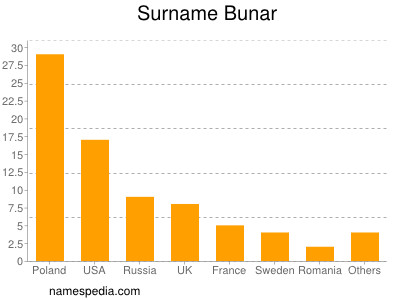 Familiennamen Bunar