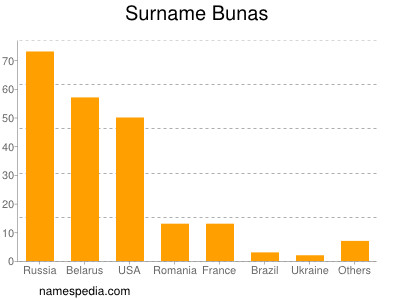 Familiennamen Bunas