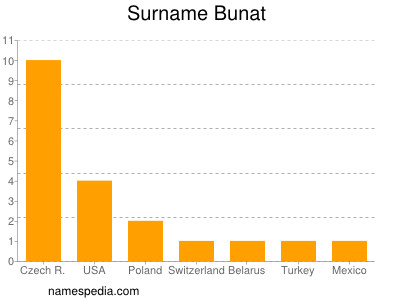 Familiennamen Bunat