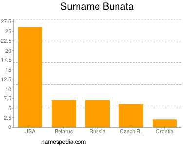 Familiennamen Bunata