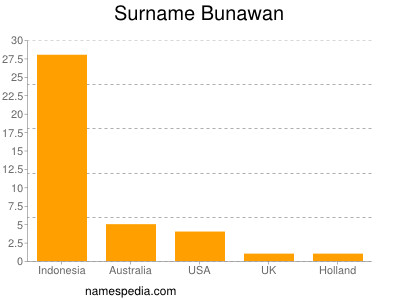 Familiennamen Bunawan