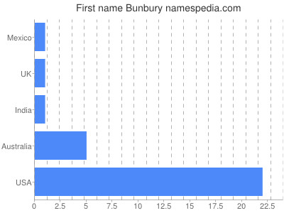 Vornamen Bunbury