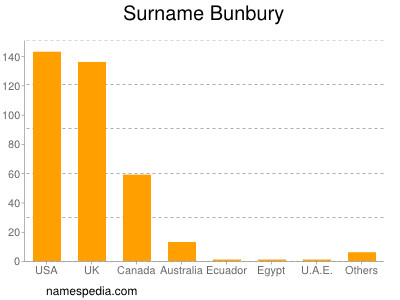 Familiennamen Bunbury