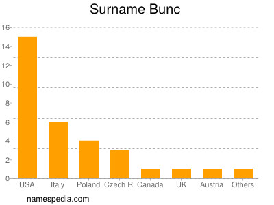 Familiennamen Bunc