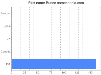 Given name Bunce