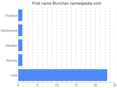 prenom Bunchan