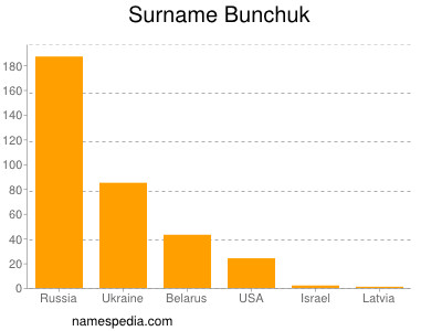 Familiennamen Bunchuk